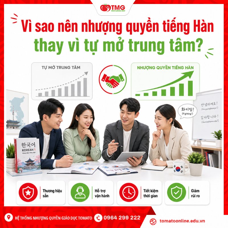 Vì sao nên nhượng quyền tiếng Hàn thay vì tự mở trung tâm?