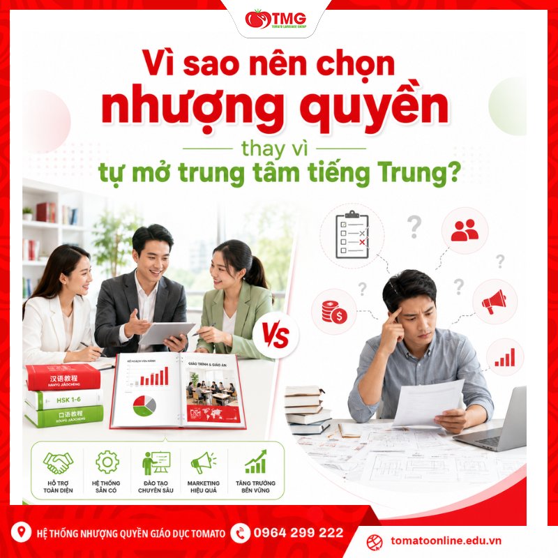 Vì sao nên chọn nhượng quyền thay vì tự mở trung tâm tiếng Trung?